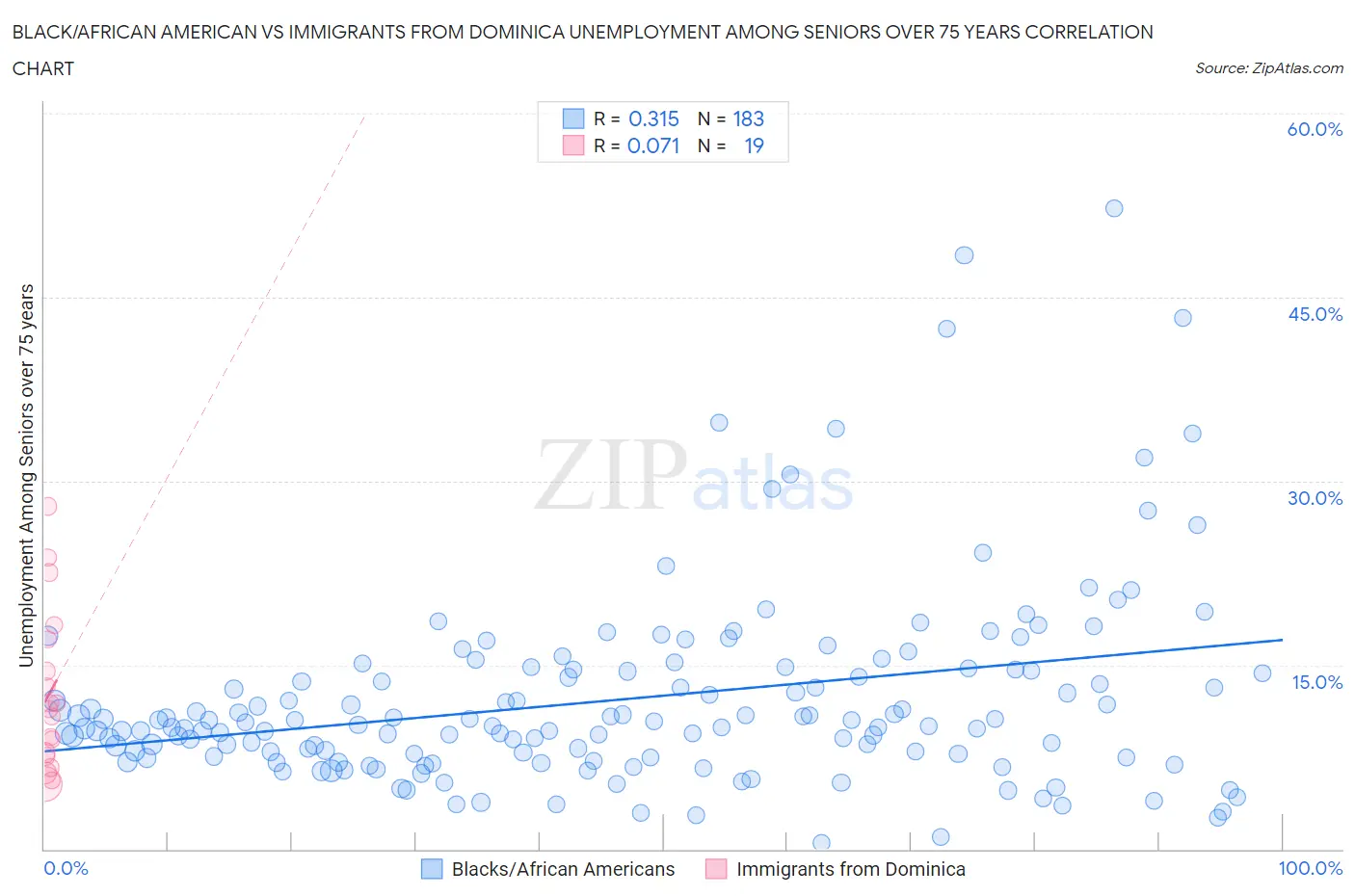Black/African American vs Immigrants from Dominica Unemployment Among Seniors over 75 years