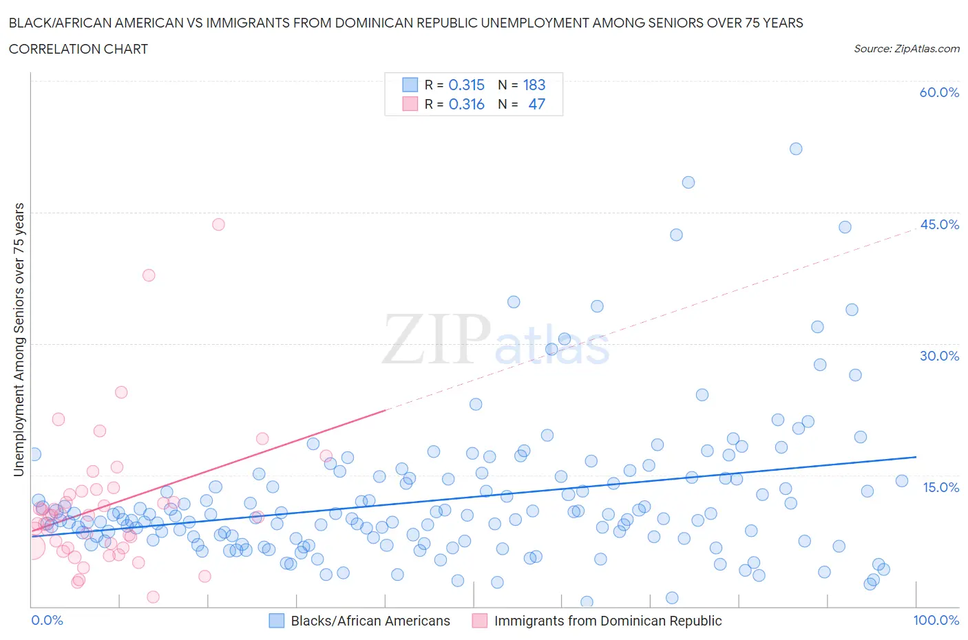 Black/African American vs Immigrants from Dominican Republic Unemployment Among Seniors over 75 years