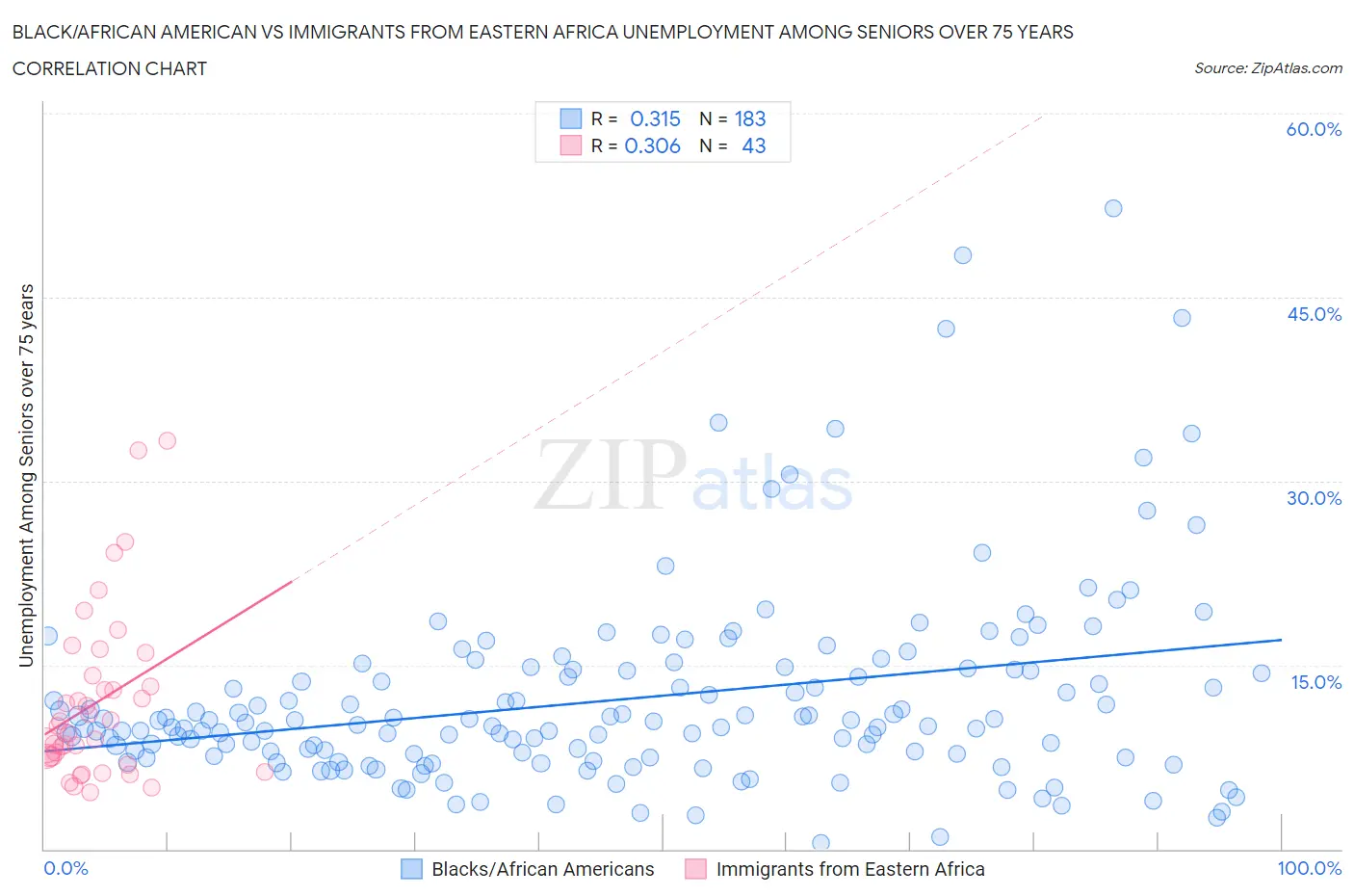 Black/African American vs Immigrants from Eastern Africa Unemployment Among Seniors over 75 years