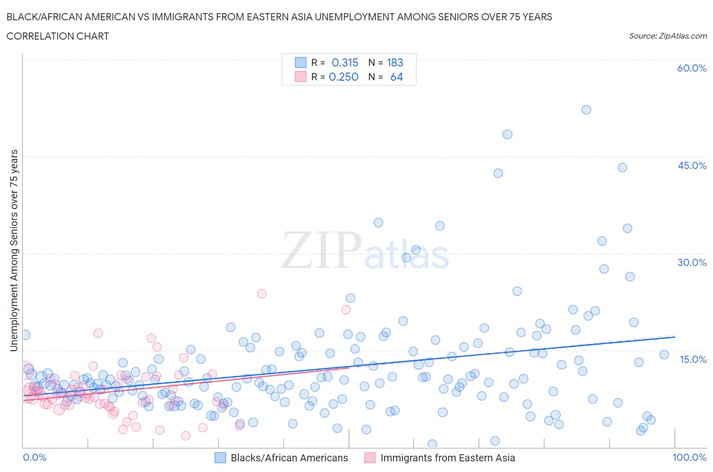 Black/African American vs Immigrants from Eastern Asia Unemployment Among Seniors over 75 years