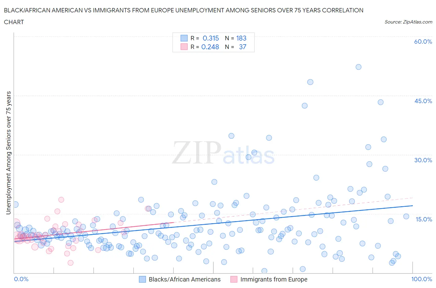 Black/African American vs Immigrants from Europe Unemployment Among Seniors over 75 years