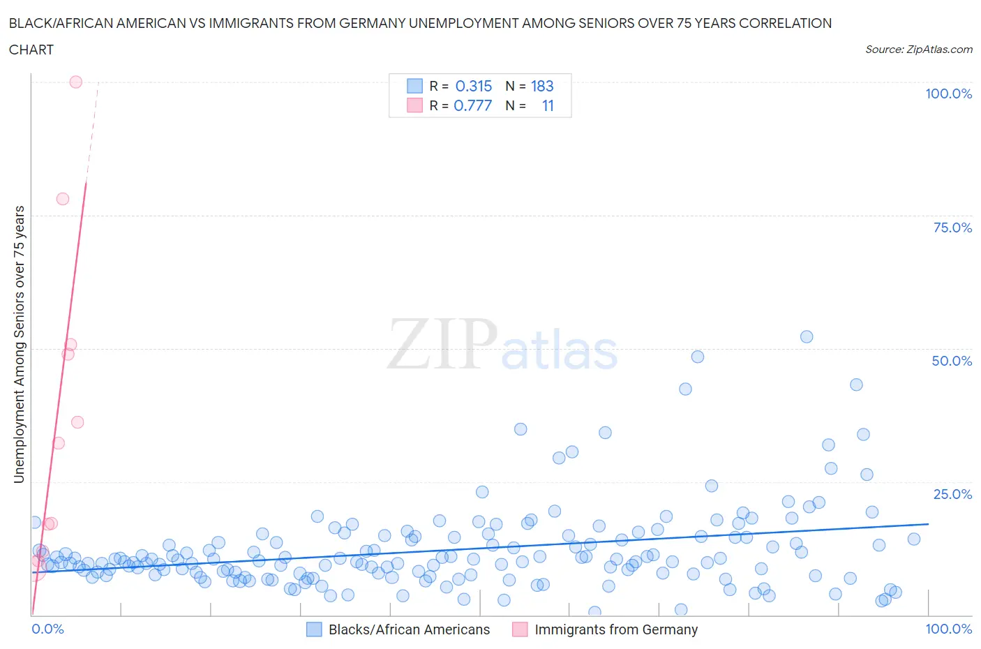 Black/African American vs Immigrants from Germany Unemployment Among Seniors over 75 years