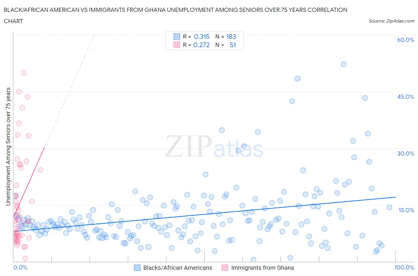 Black/African American vs Immigrants from Ghana Unemployment Among Seniors over 75 years