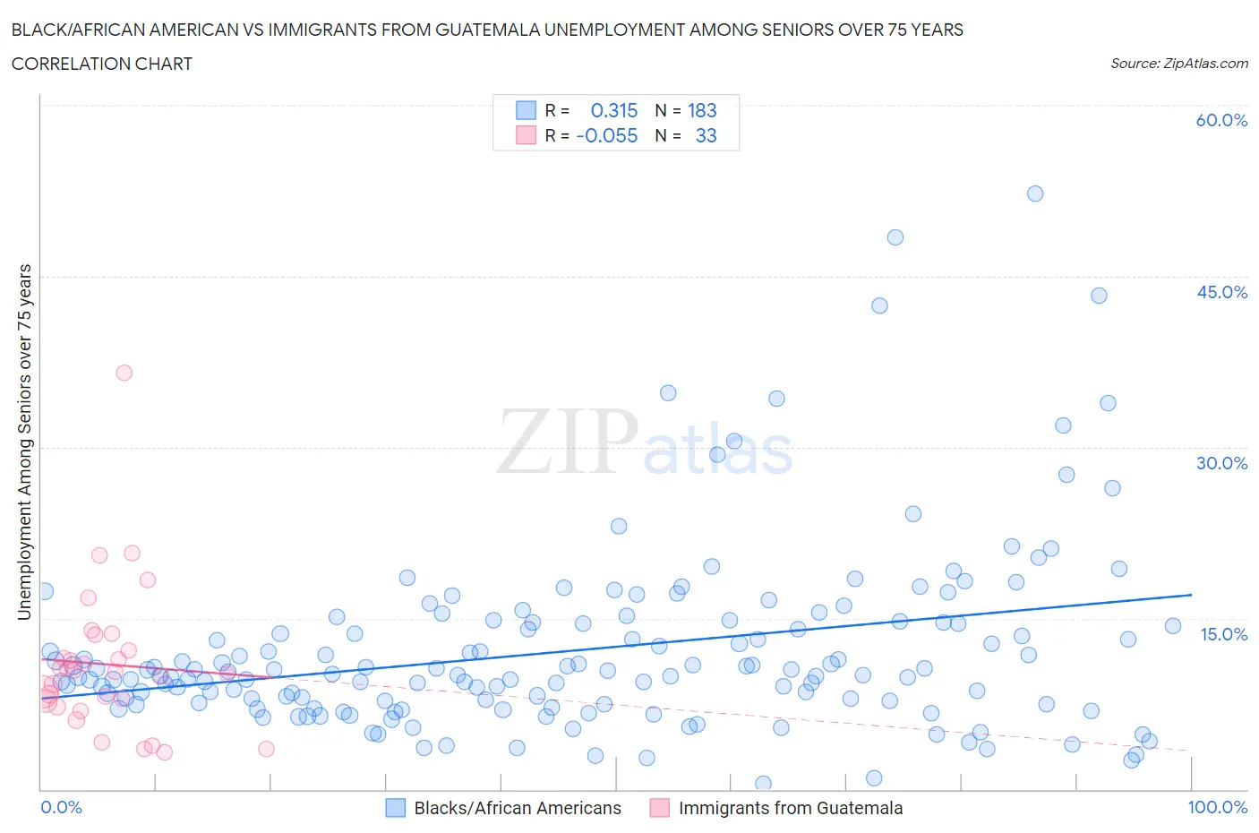 Black/African American vs Immigrants from Guatemala Unemployment Among Seniors over 75 years