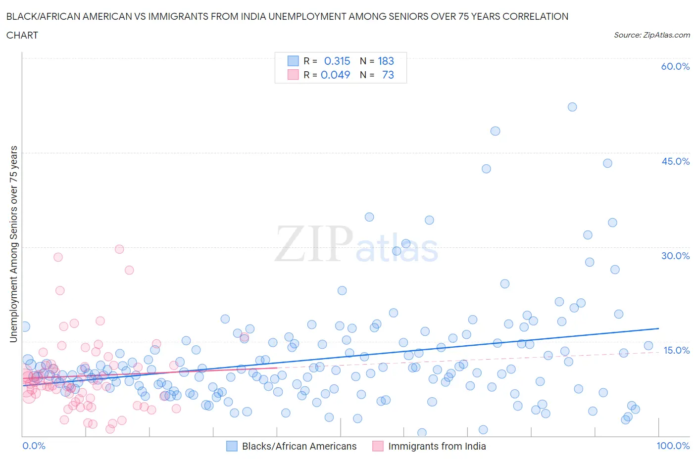 Black/African American vs Immigrants from India Unemployment Among Seniors over 75 years