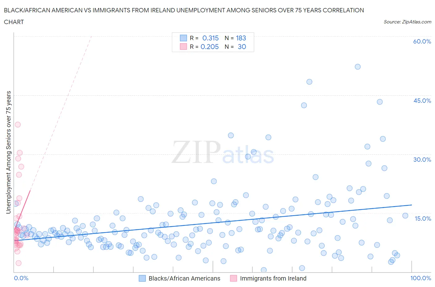 Black/African American vs Immigrants from Ireland Unemployment Among Seniors over 75 years