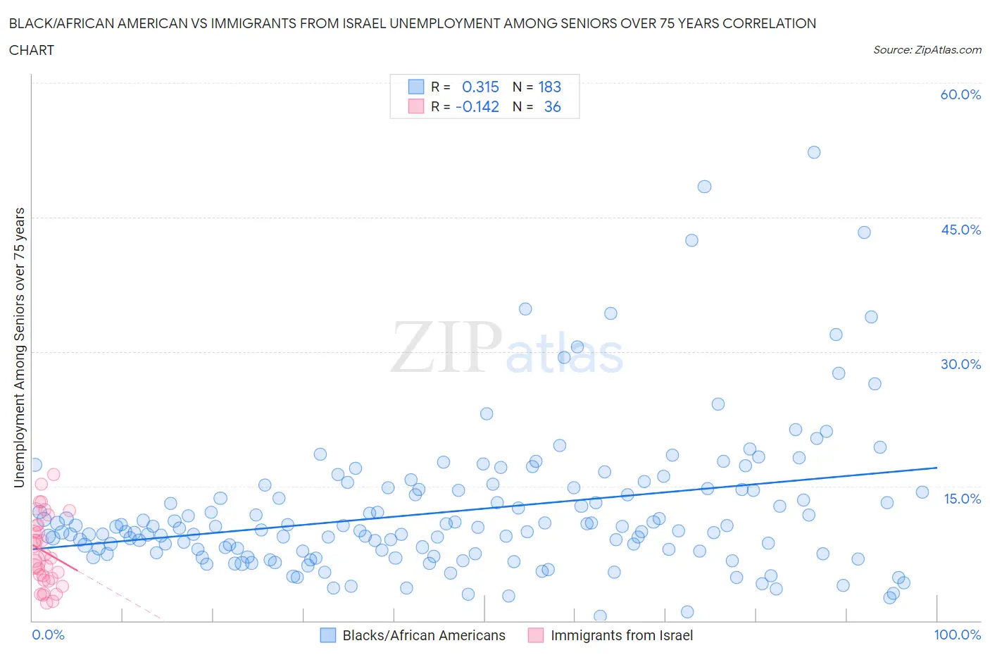 Black/African American vs Immigrants from Israel Unemployment Among Seniors over 75 years