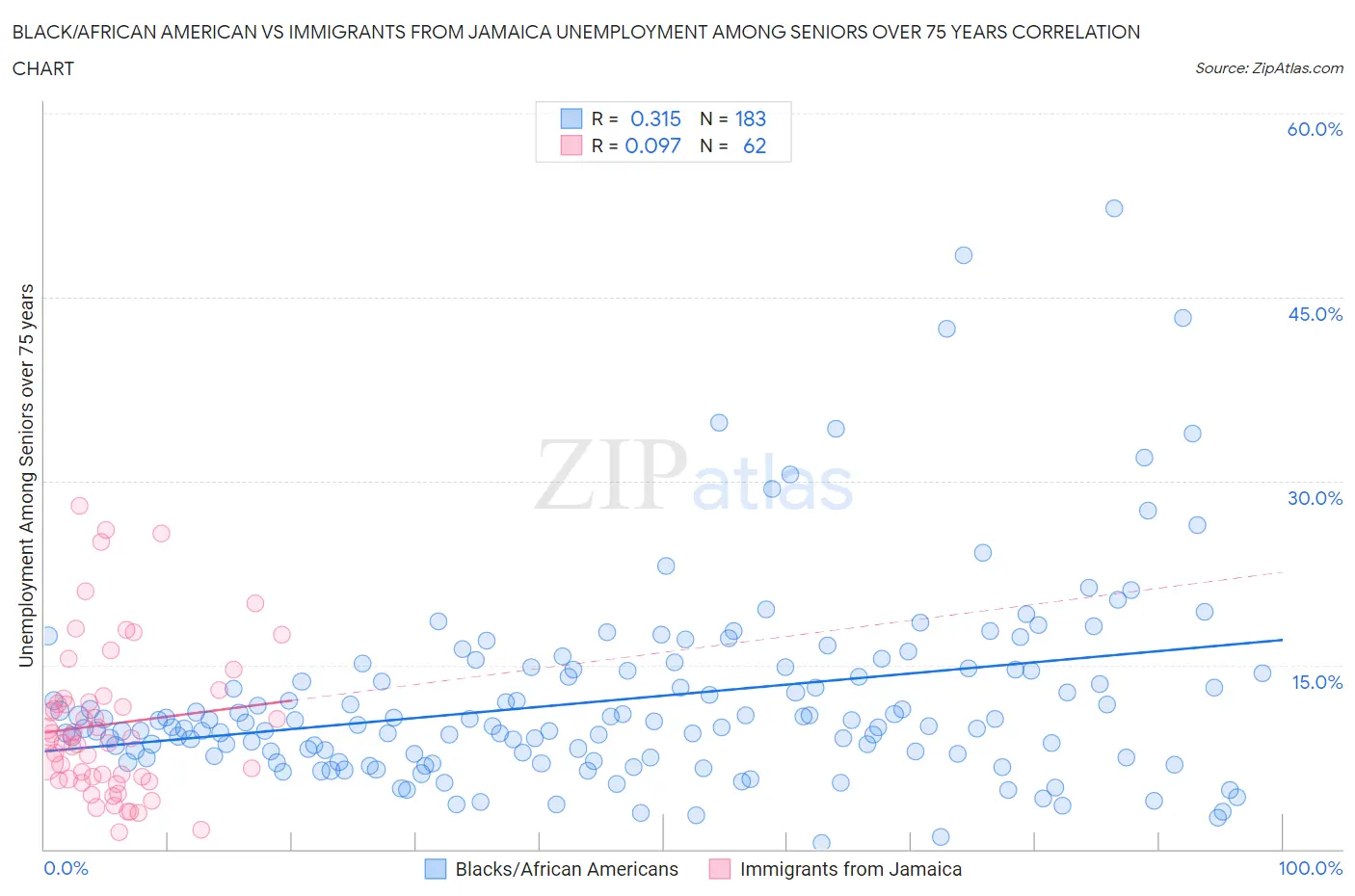 Black/African American vs Immigrants from Jamaica Unemployment Among Seniors over 75 years
