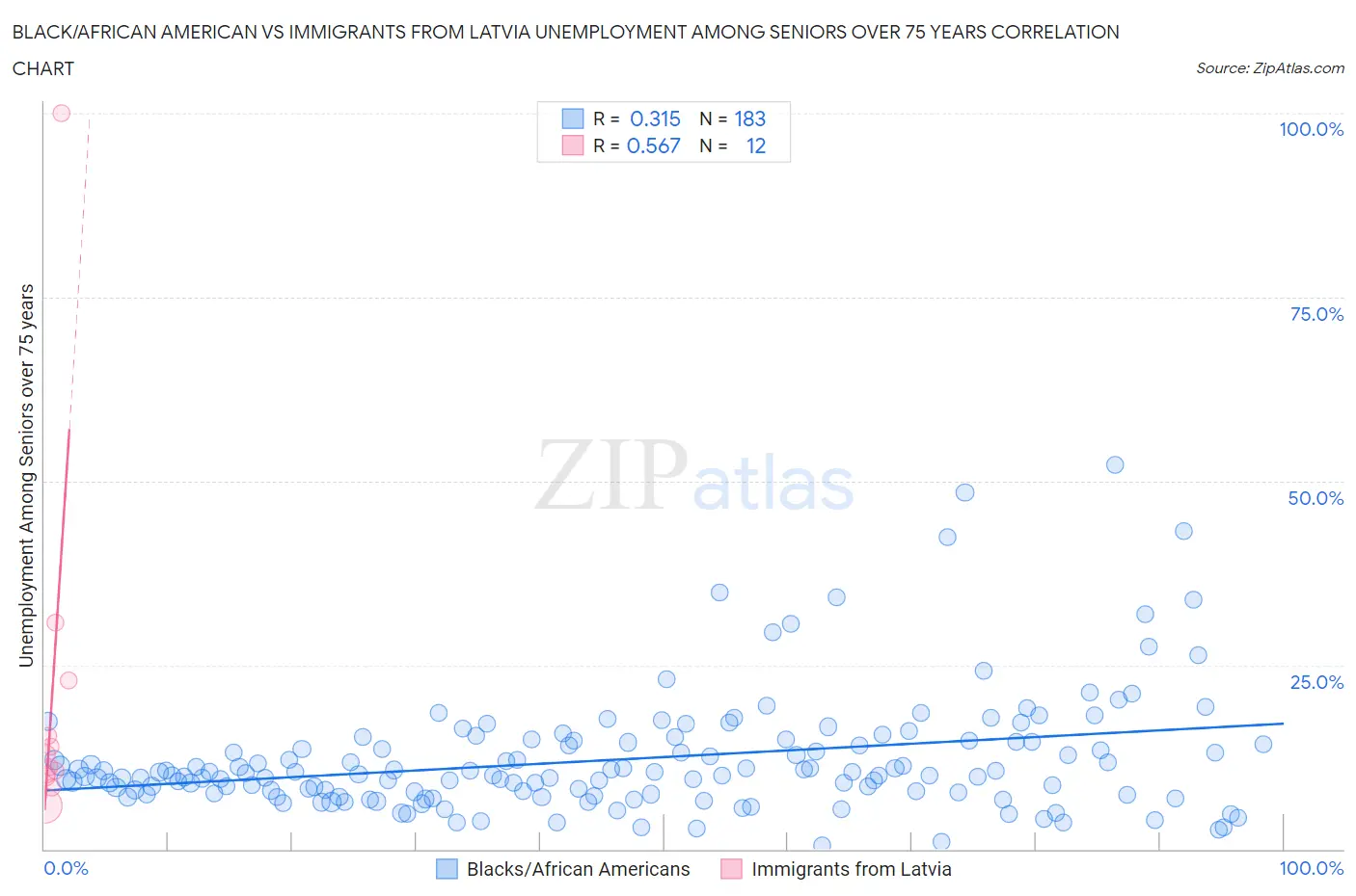 Black/African American vs Immigrants from Latvia Unemployment Among Seniors over 75 years