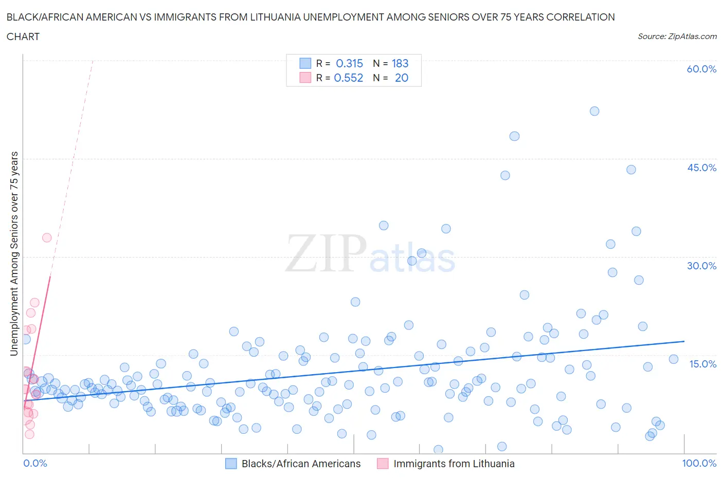 Black/African American vs Immigrants from Lithuania Unemployment Among Seniors over 75 years