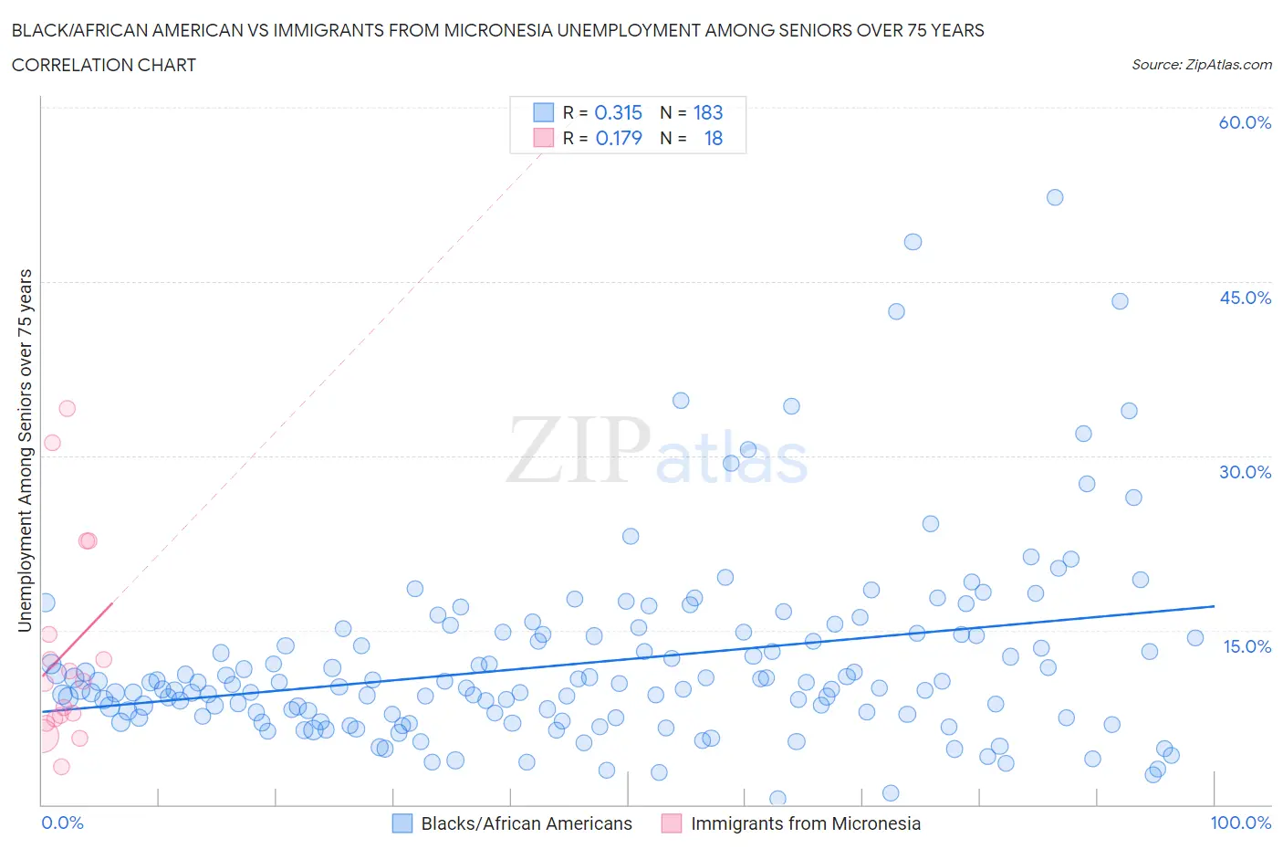 Black/African American vs Immigrants from Micronesia Unemployment Among Seniors over 75 years