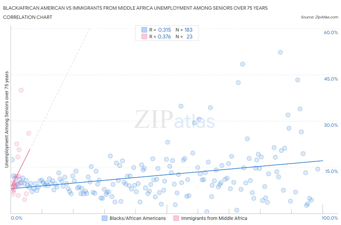 Black/African American vs Immigrants from Middle Africa Unemployment Among Seniors over 75 years