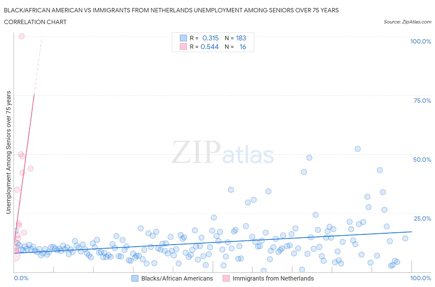 Black/African American vs Immigrants from Netherlands Unemployment Among Seniors over 75 years