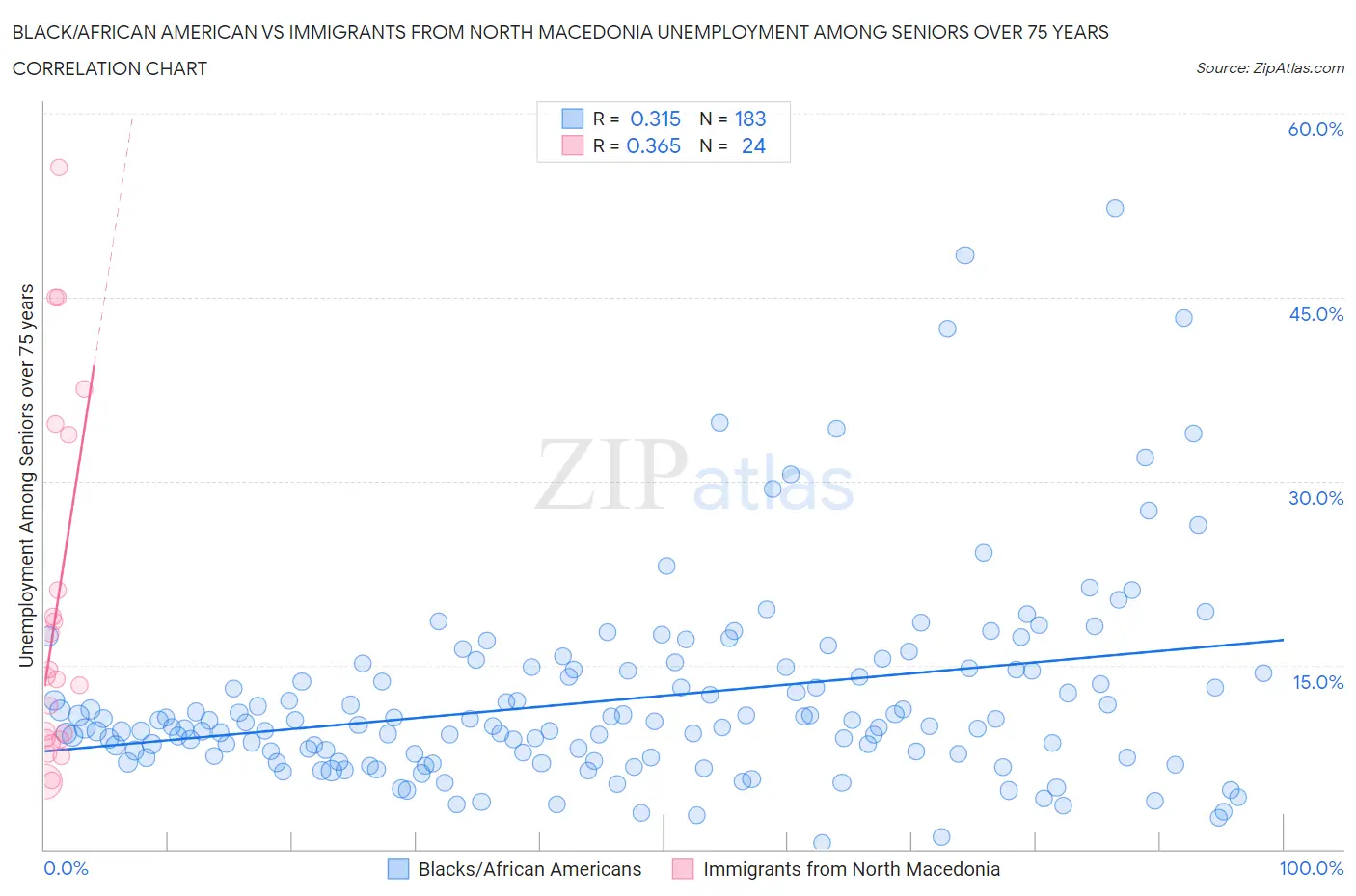 Black/African American vs Immigrants from North Macedonia Unemployment Among Seniors over 75 years
