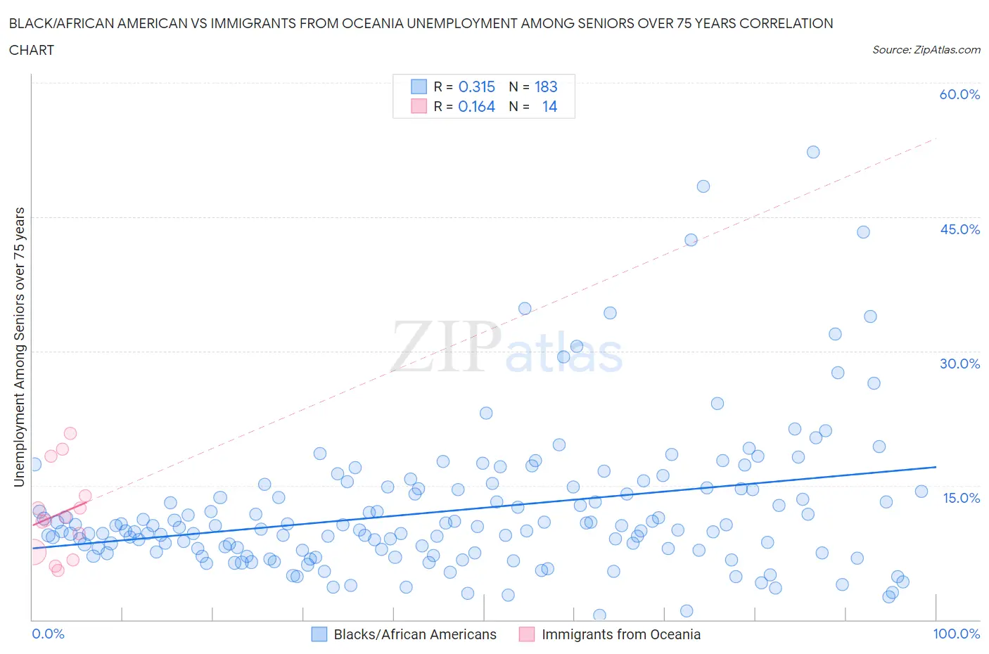 Black/African American vs Immigrants from Oceania Unemployment Among Seniors over 75 years
