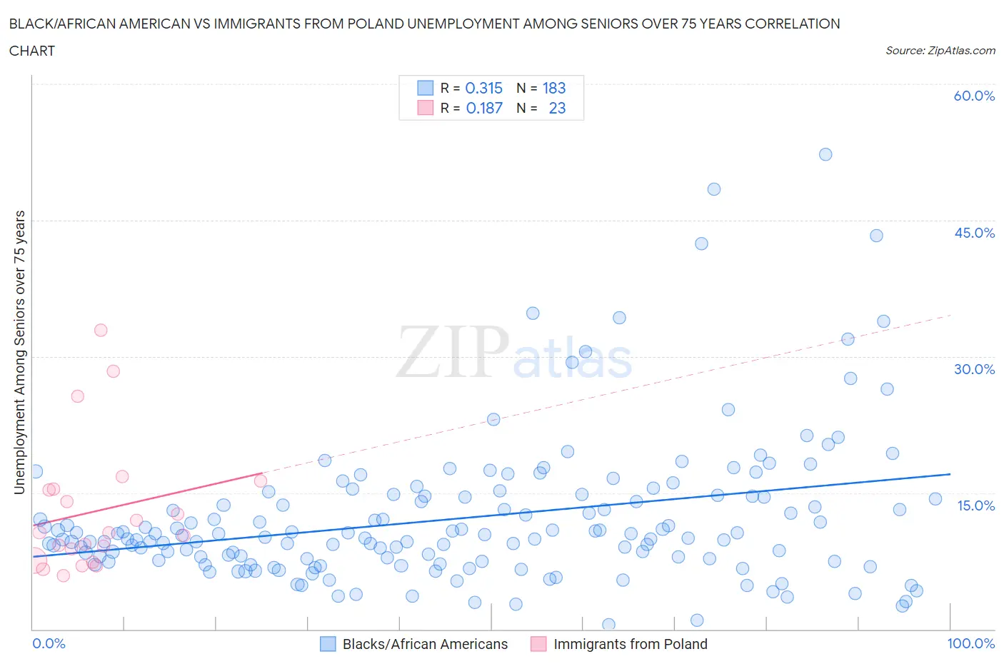 Black/African American vs Immigrants from Poland Unemployment Among Seniors over 75 years