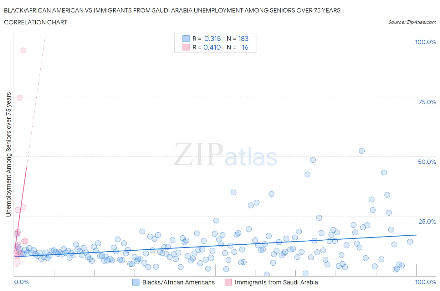 Black/African American vs Immigrants from Saudi Arabia Unemployment Among Seniors over 75 years