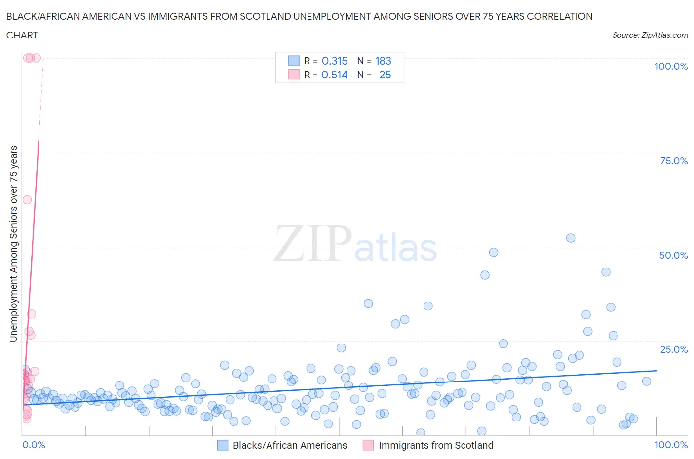 Black/African American vs Immigrants from Scotland Unemployment Among Seniors over 75 years