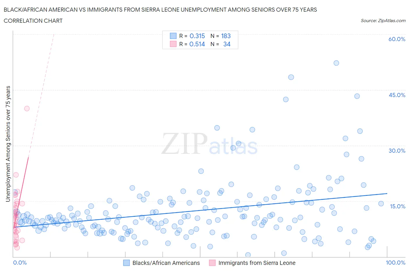 Black/African American vs Immigrants from Sierra Leone Unemployment Among Seniors over 75 years