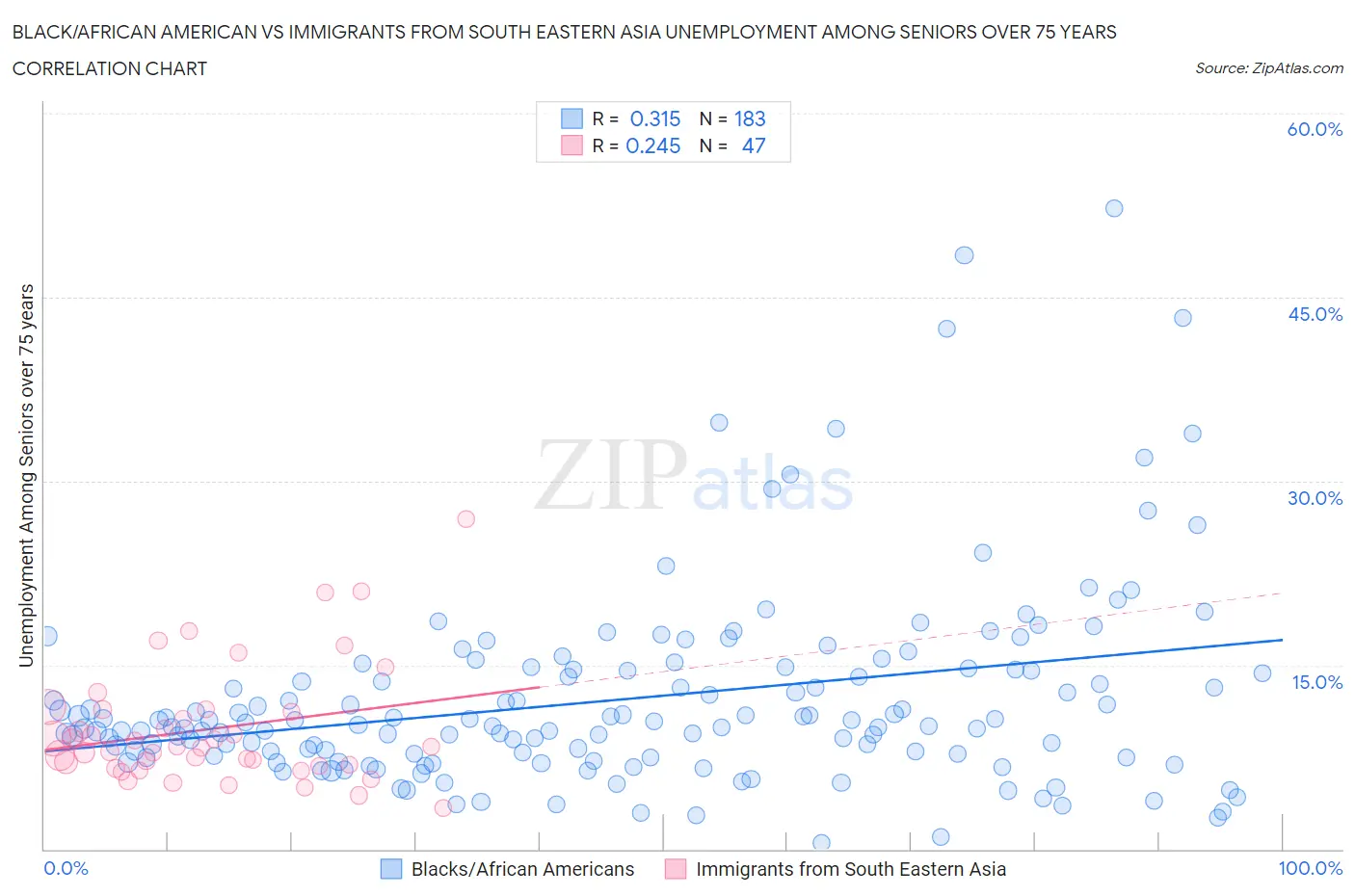 Black/African American vs Immigrants from South Eastern Asia Unemployment Among Seniors over 75 years