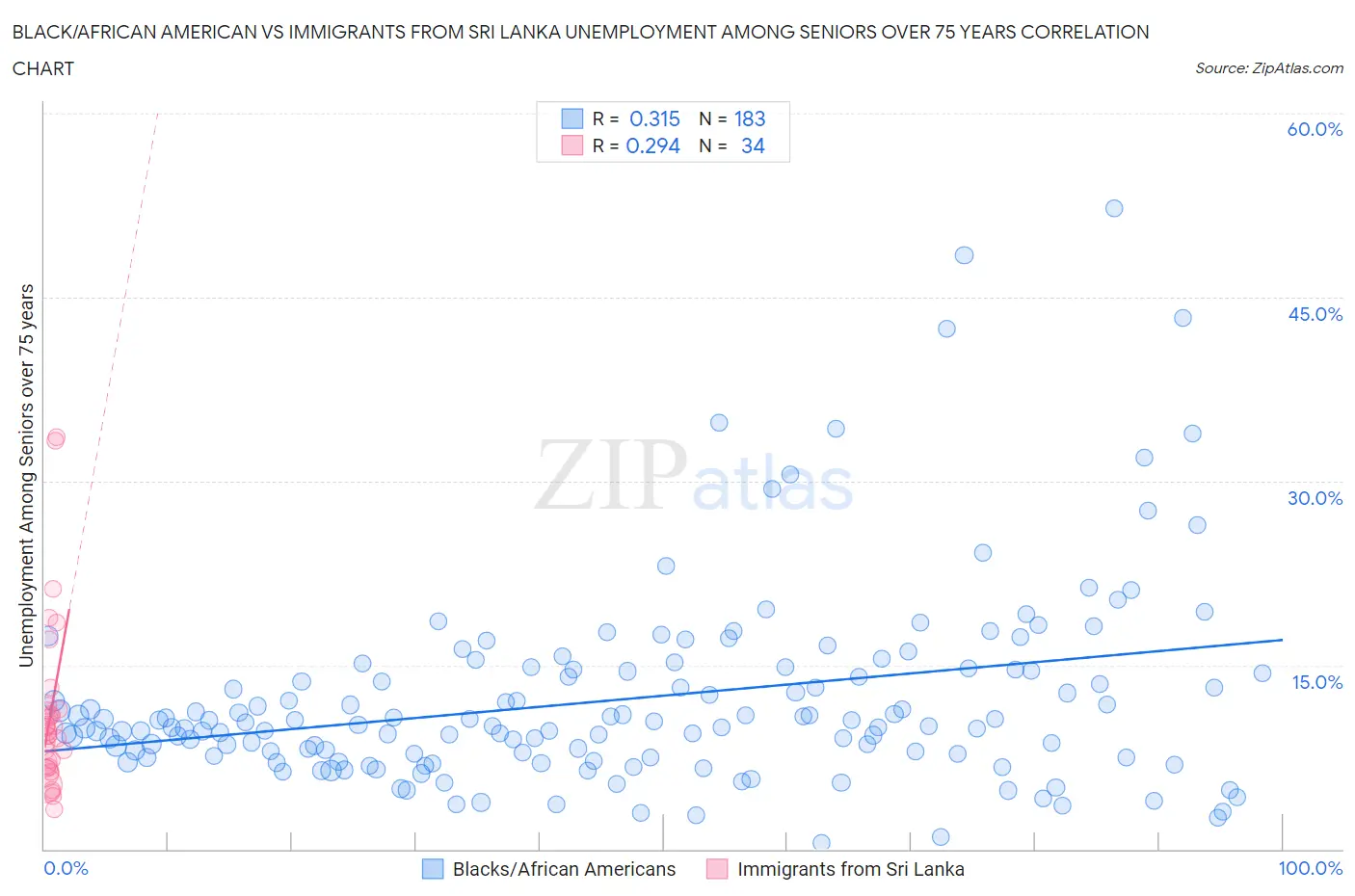 Black/African American vs Immigrants from Sri Lanka Unemployment Among Seniors over 75 years