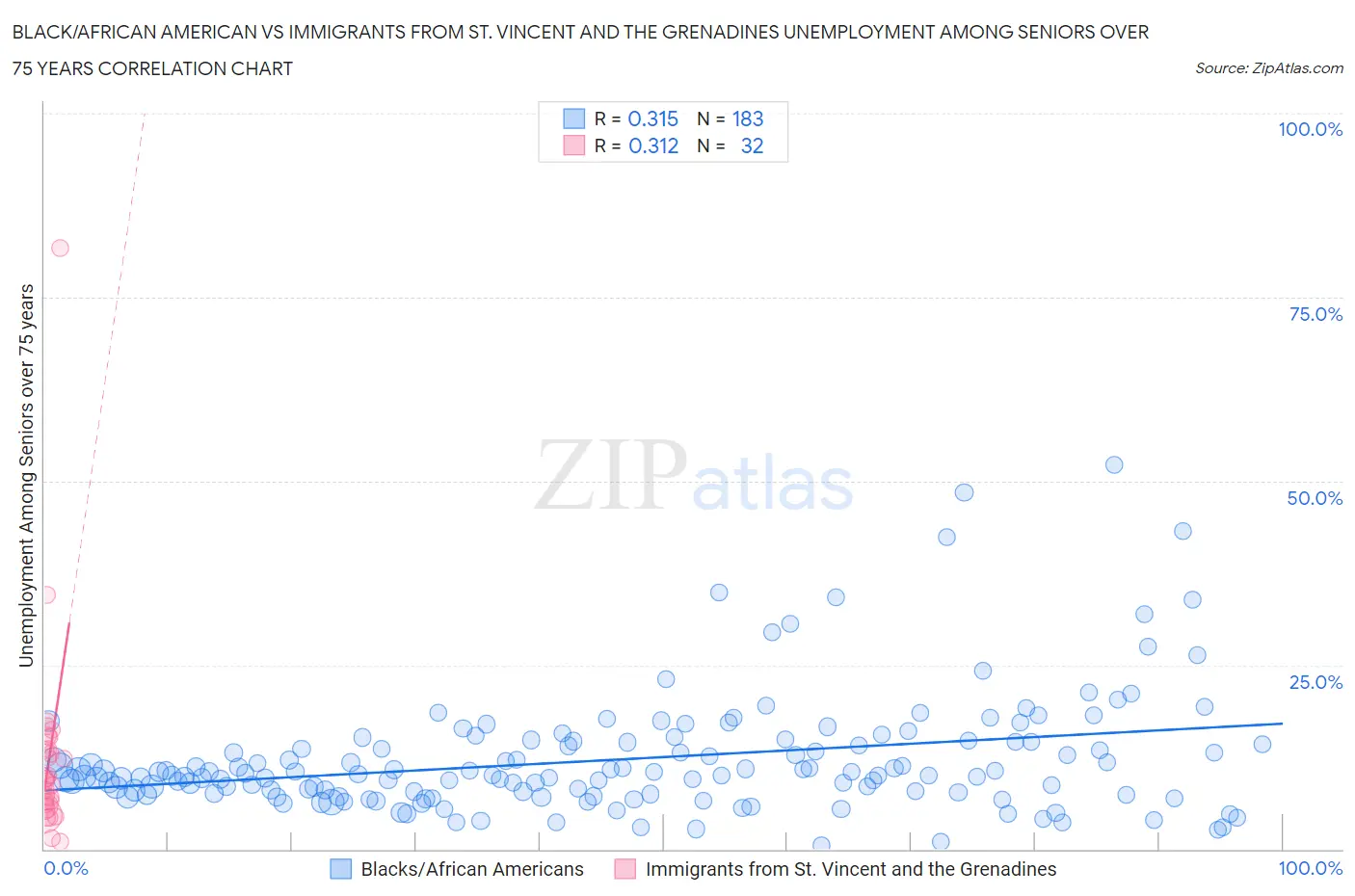Black/African American vs Immigrants from St. Vincent and the Grenadines Unemployment Among Seniors over 75 years