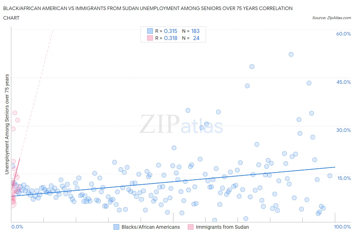 Black/African American vs Immigrants from Sudan Unemployment Among Seniors over 75 years