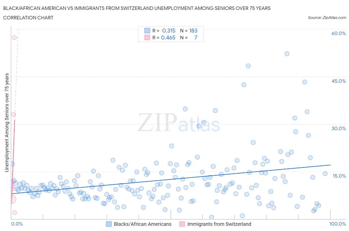 Black/African American vs Immigrants from Switzerland Unemployment Among Seniors over 75 years