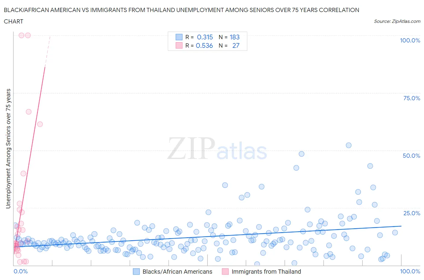 Black/African American vs Immigrants from Thailand Unemployment Among Seniors over 75 years