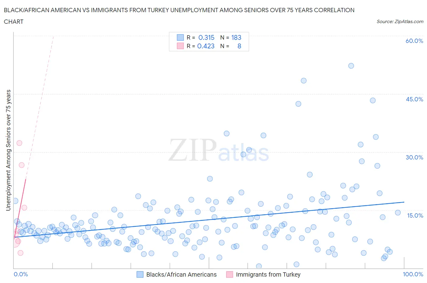 Black/African American vs Immigrants from Turkey Unemployment Among Seniors over 75 years