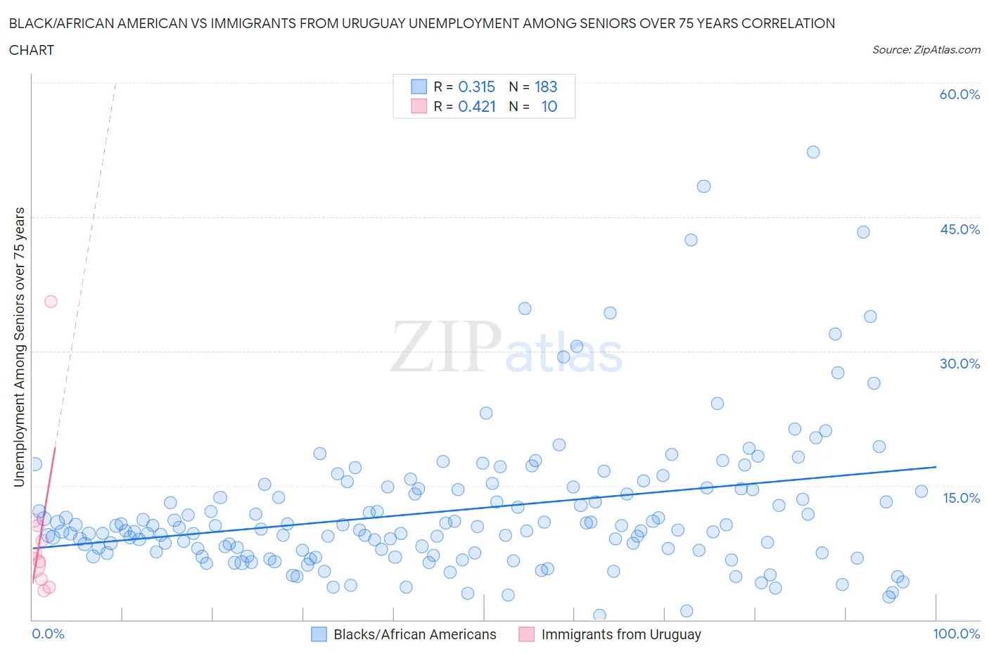 Black/African American vs Immigrants from Uruguay Unemployment Among Seniors over 75 years