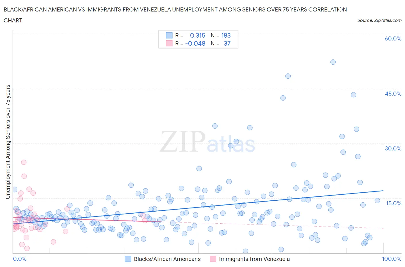 Black/African American vs Immigrants from Venezuela Unemployment Among Seniors over 75 years