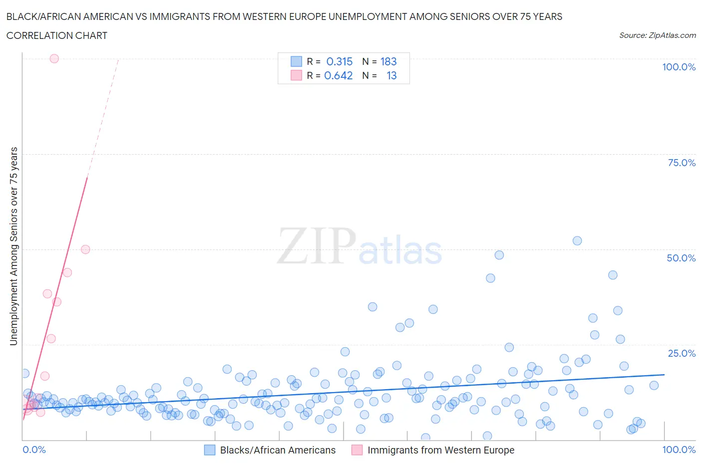 Black/African American vs Immigrants from Western Europe Unemployment Among Seniors over 75 years