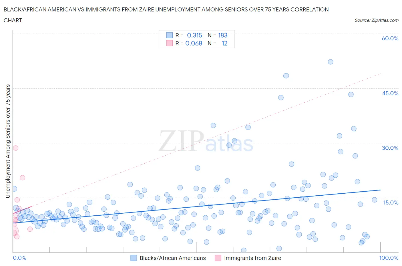 Black/African American vs Immigrants from Zaire Unemployment Among Seniors over 75 years