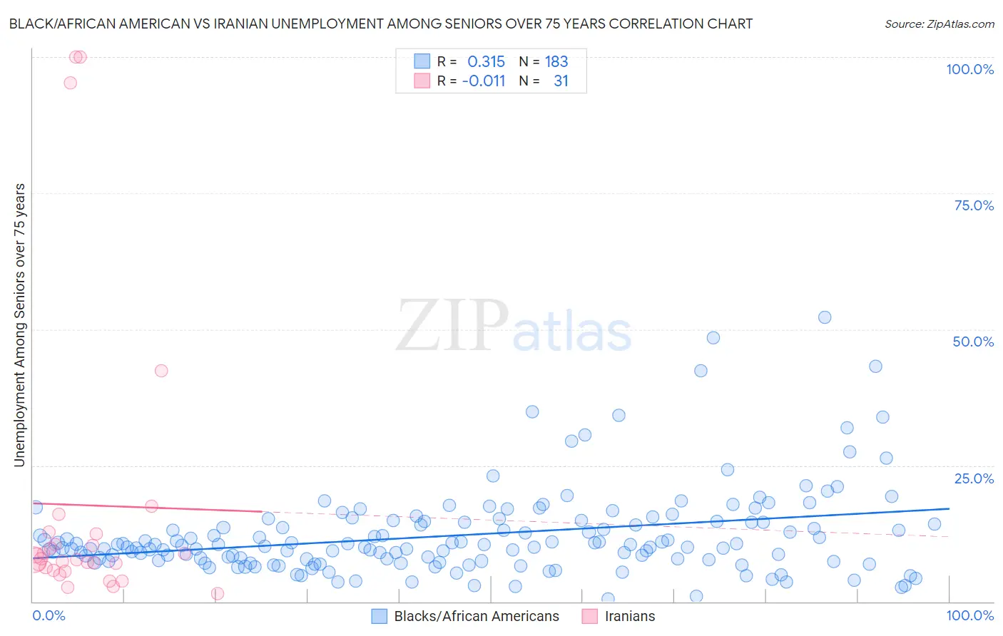 Black/African American vs Iranian Unemployment Among Seniors over 75 years