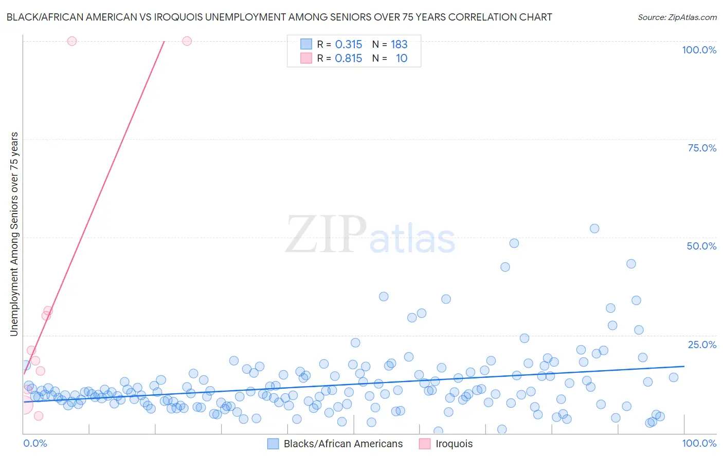 Black/African American vs Iroquois Unemployment Among Seniors over 75 years