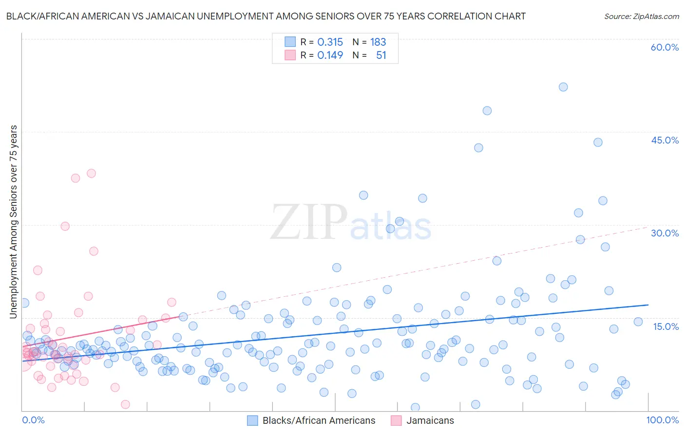 Black/African American vs Jamaican Unemployment Among Seniors over 75 years