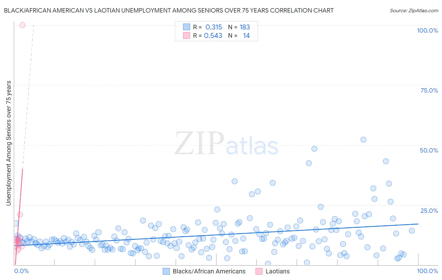 Black/African American vs Laotian Unemployment Among Seniors over 75 years