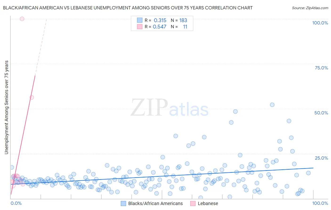 Black/African American vs Lebanese Unemployment Among Seniors over 75 years