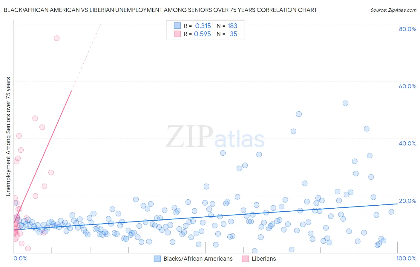 Black/African American vs Liberian Unemployment Among Seniors over 75 years