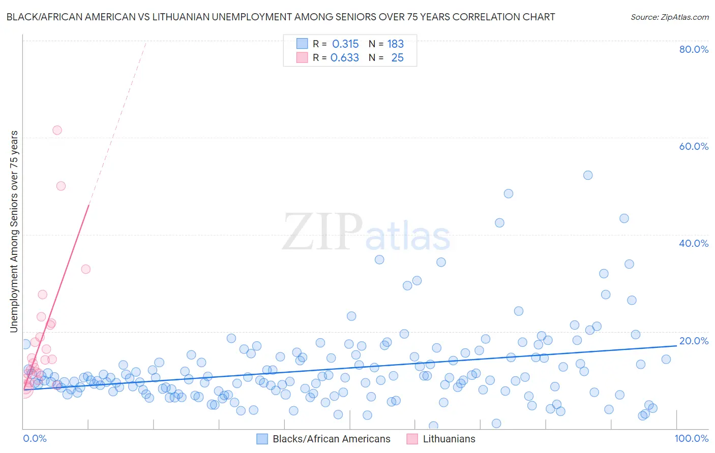 Black/African American vs Lithuanian Unemployment Among Seniors over 75 years