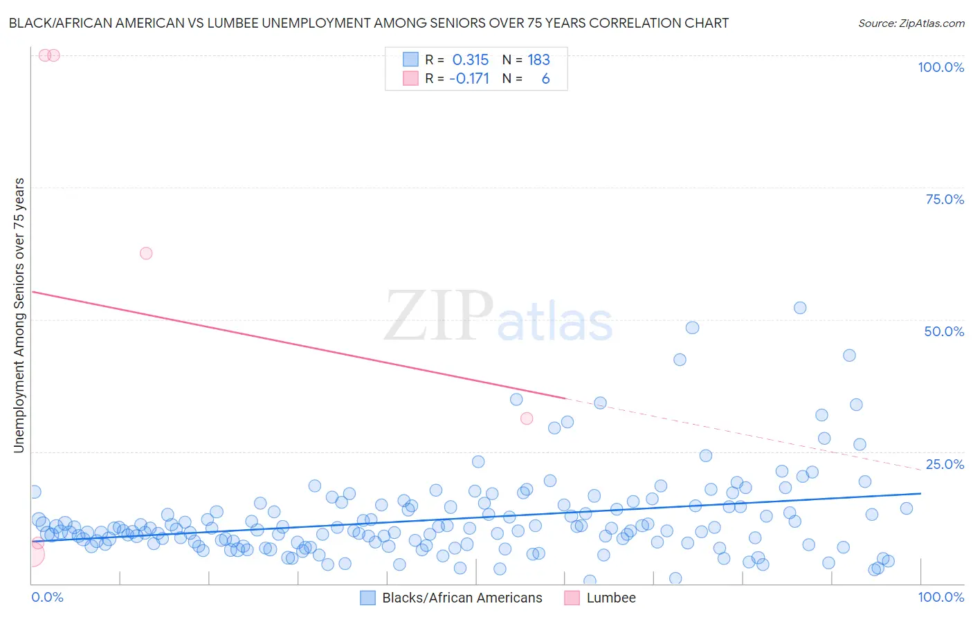 Black/African American vs Lumbee Unemployment Among Seniors over 75 years