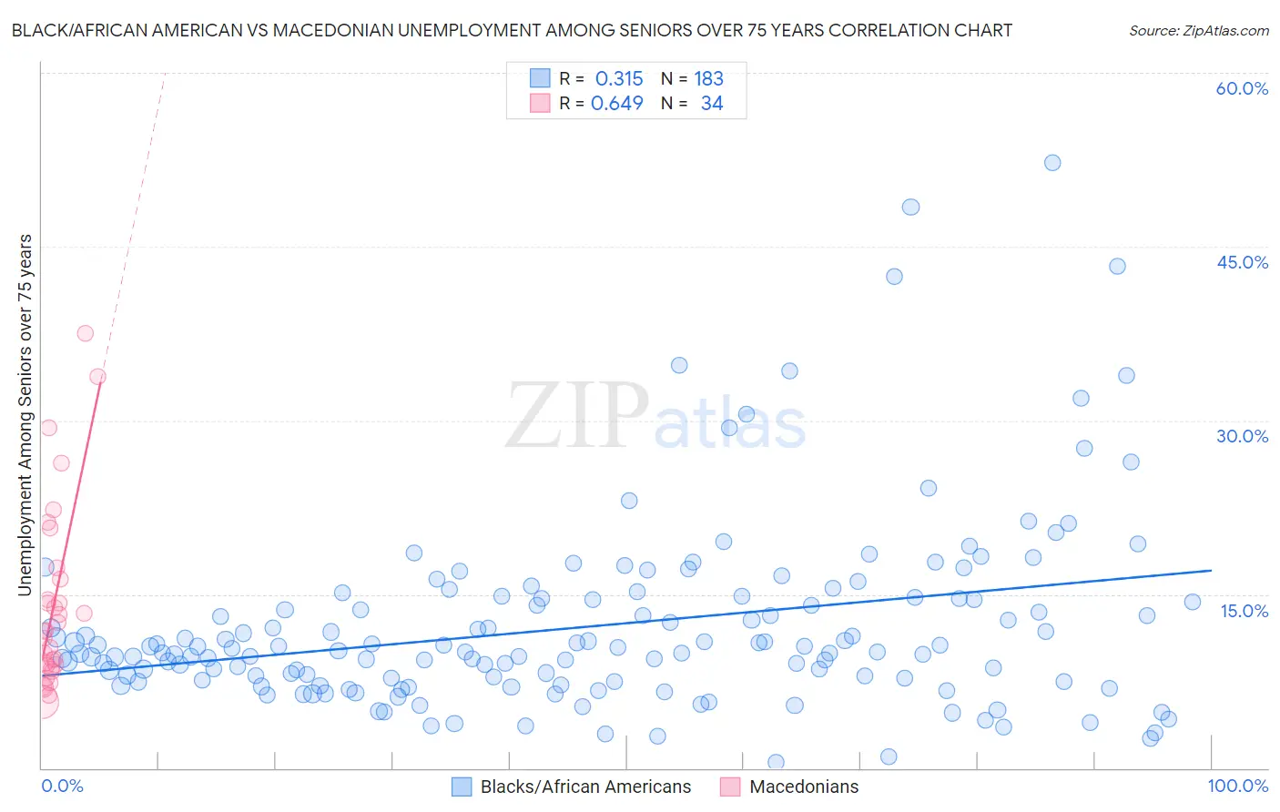 Black/African American vs Macedonian Unemployment Among Seniors over 75 years
