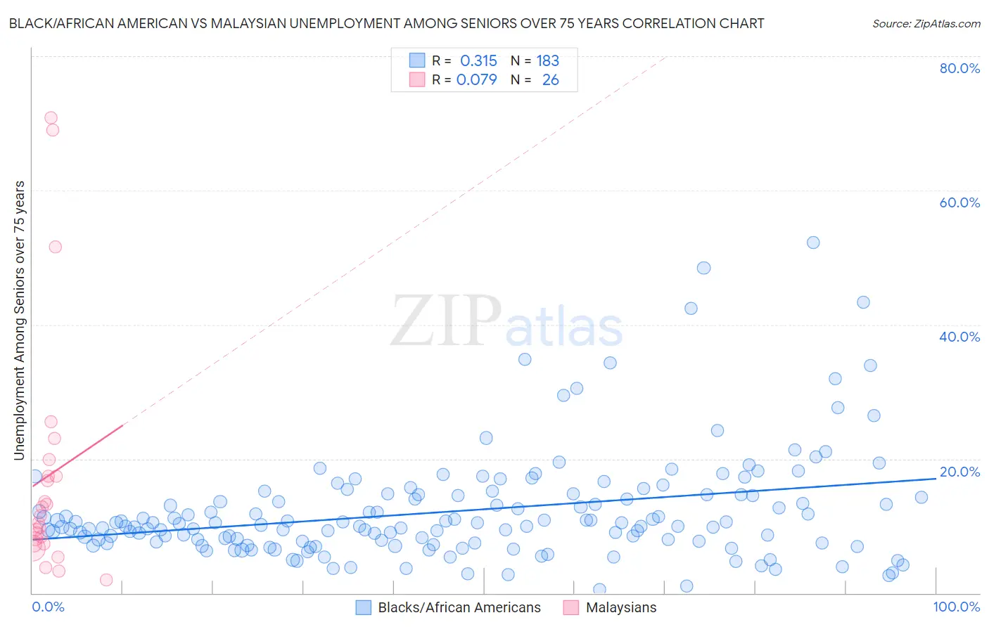 Black/African American vs Malaysian Unemployment Among Seniors over 75 years
