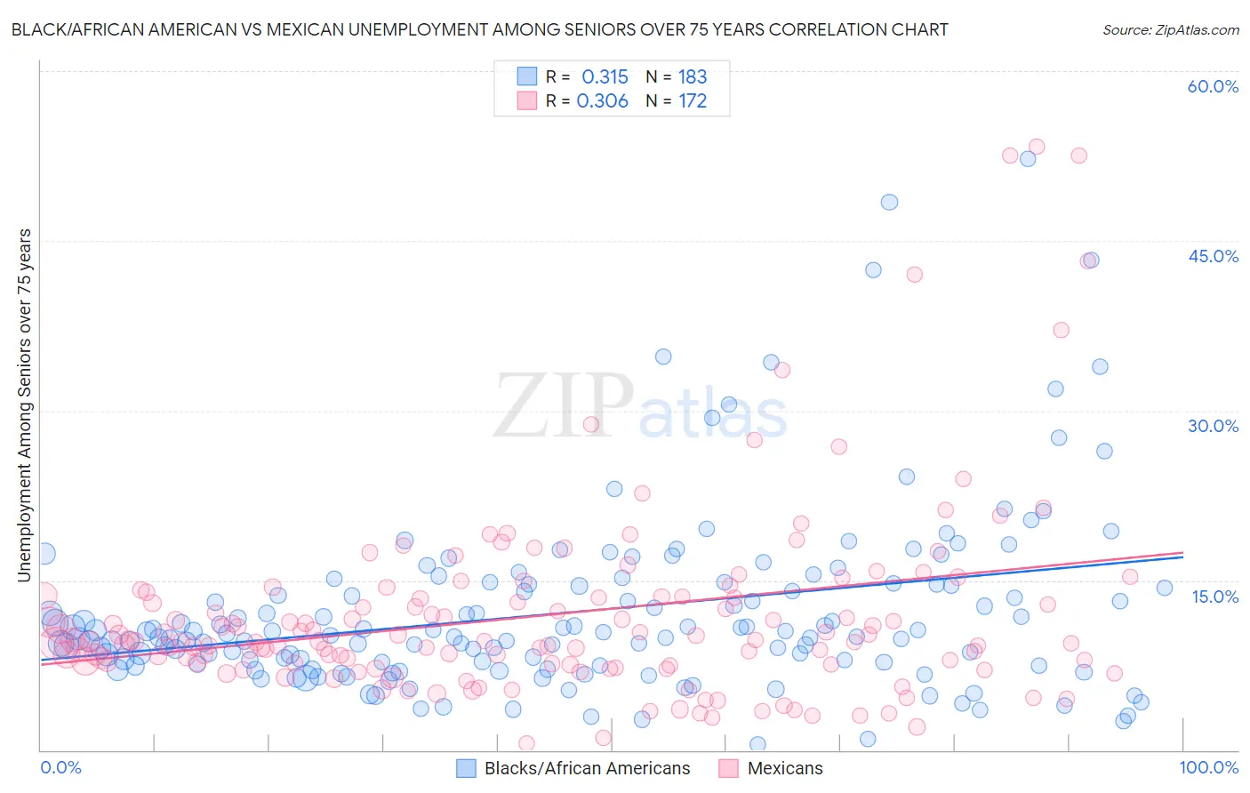 Black/African American vs Mexican Unemployment Among Seniors over 75 years