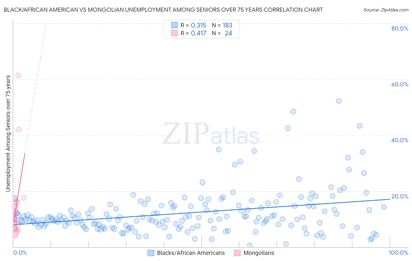 Black/African American vs Mongolian Unemployment Among Seniors over 75 years