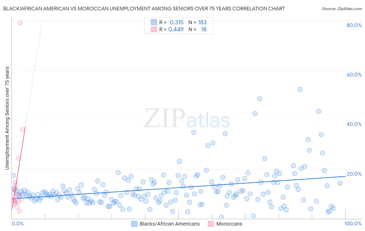 Black/African American vs Moroccan Unemployment Among Seniors over 75 years