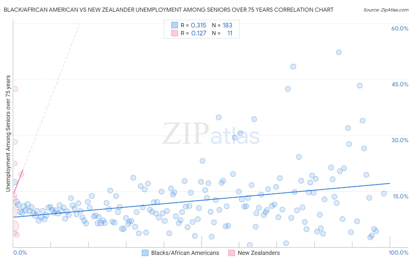 Black/African American vs New Zealander Unemployment Among Seniors over 75 years