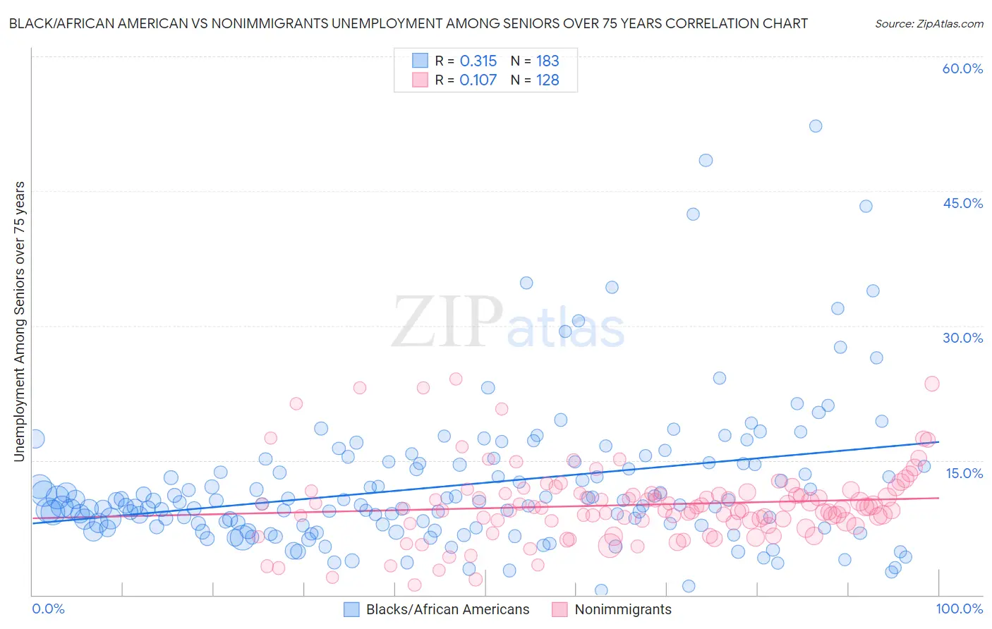 Black/African American vs Nonimmigrants Unemployment Among Seniors over 75 years