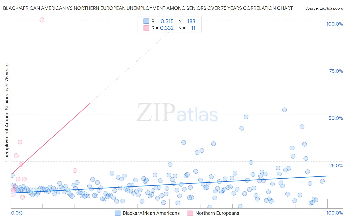 Black/African American vs Northern European Unemployment Among Seniors over 75 years